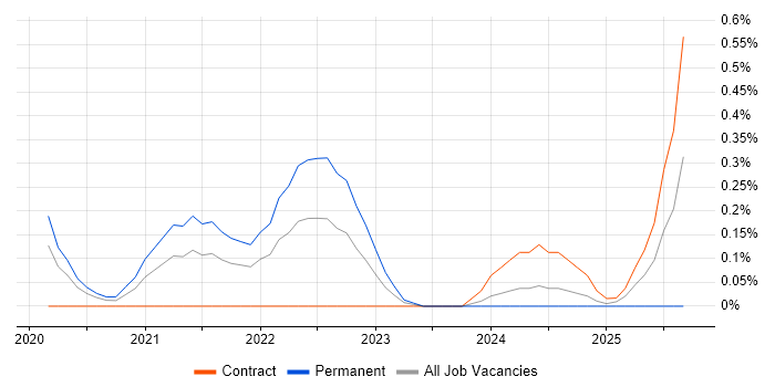 Trunk-Based Development job vacancy trend in Glasgow