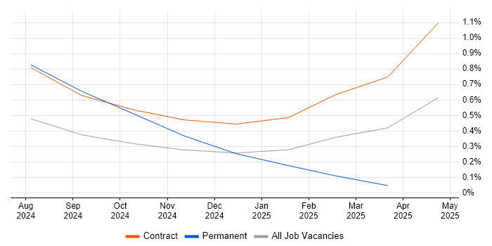 Job vacancy trend for Twilio in Glasgow
