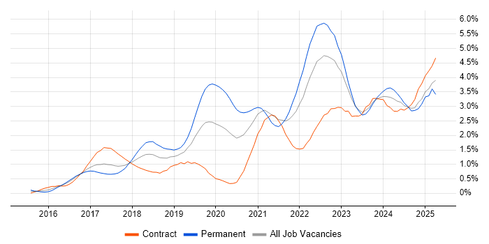 Job vacancy trend for TypeScript in Glasgow Job vacancy trend for TypeScript in Glasgow