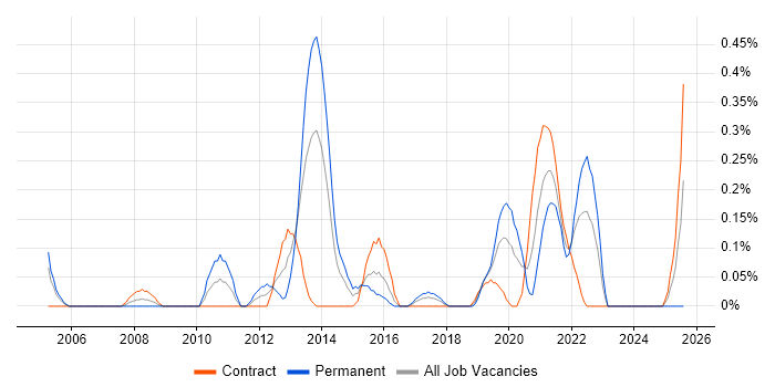 Job vacancy trend for Typography in Glasgow