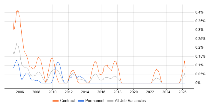 UAT Tester job vacancy trend in Glasgow