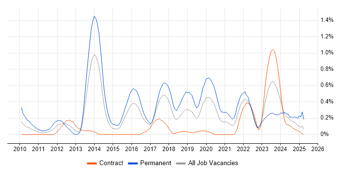Job vacancy trend for Ubuntu in Glasgow Job vacancy trend for Ubuntu in Glasgow