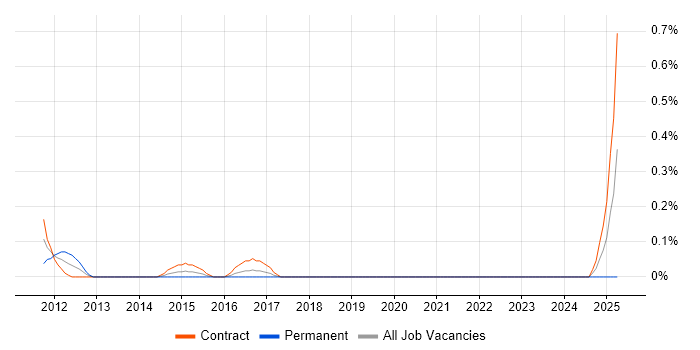 Job vacancy trend for UI Consultant in Glasgow
