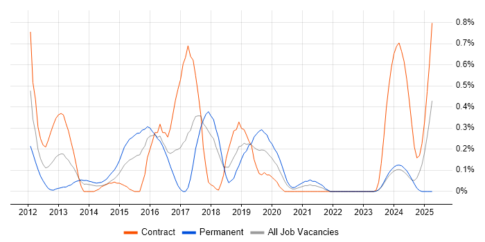 Job vacancy trend for UIKit in Glasgow Job vacancy trend for UIKit in Glasgow