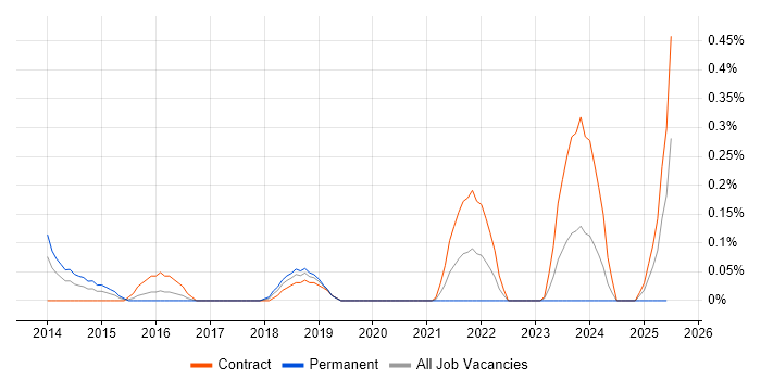 Job vacancy trend for Ultra-Low Latency in Glasgow