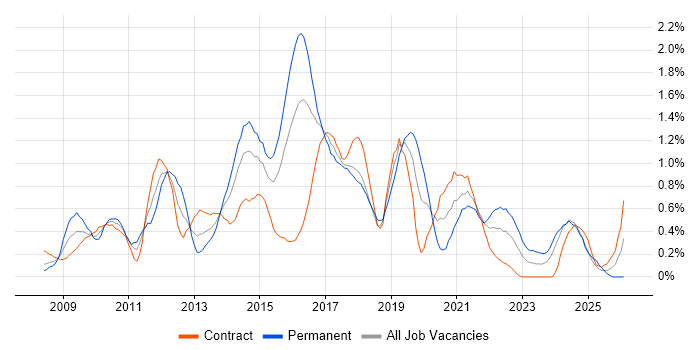 Umbraco job vacancy trend in Glasgow