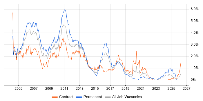 UML job vacancy trend in Glasgow
