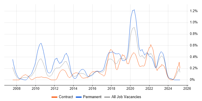 Job vacancy trend for Unified Communications in Glasgow