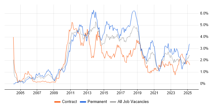Job vacancy trend for Unit Testing in Glasgow