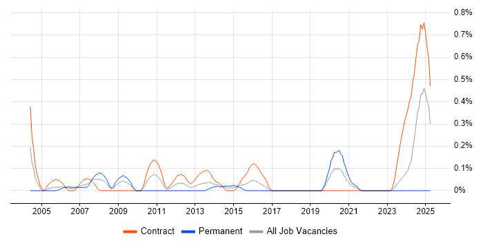 Job vacancy trend for Unix Scripter in Glasgow