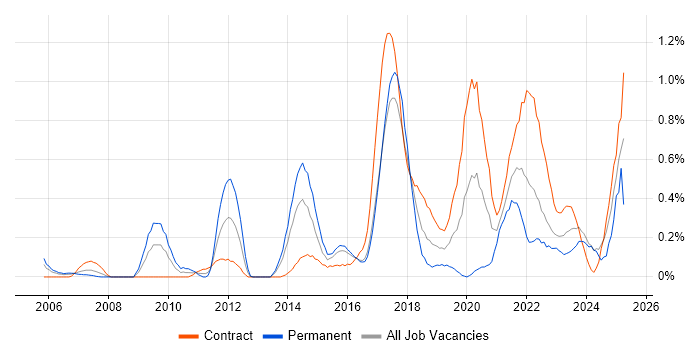 Job vacancy trend for Usability Testing in Glasgow