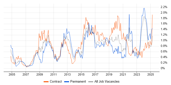 Job vacancy trend for Use Case in Glasgow