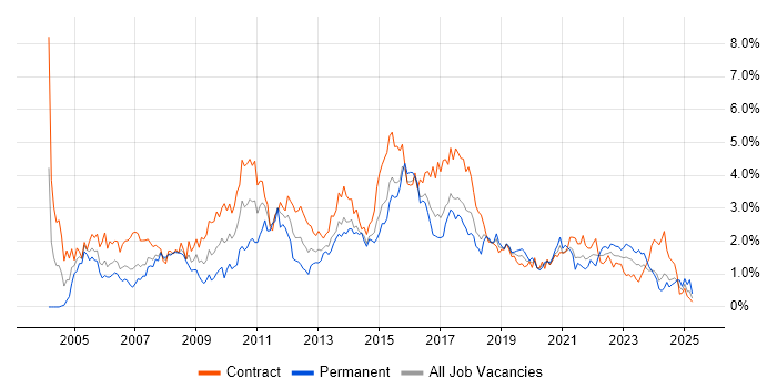 Job vacancy trend for User Acceptance Testing in Glasgow