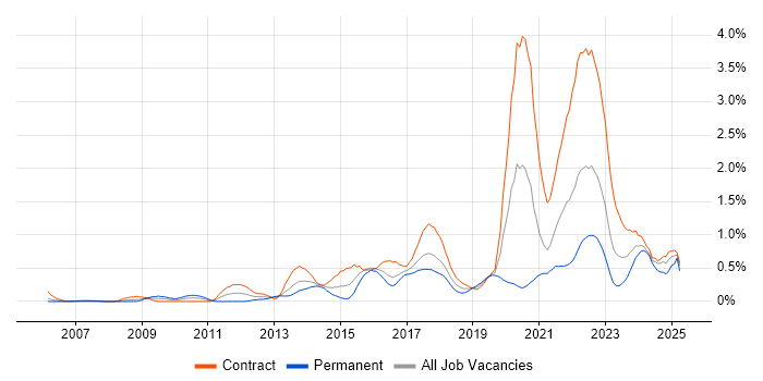 Job vacancy trend for User-Centered Design (UCD) in Glasgow Job vacancy trend for User-Centered Design (UCD) in Glasgow