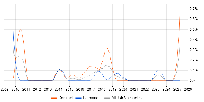 Job vacancy trend for User Experience Consultant in Glasgow Job vacancy trend for User Experience Consultant in Glasgow