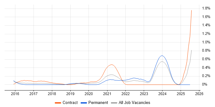 Job vacancy trend for User Experience Researcher in Glasgow