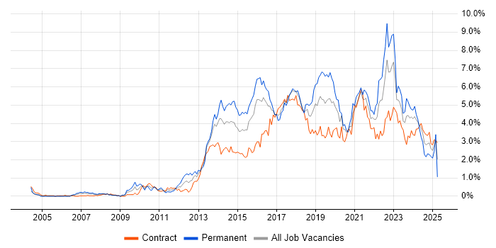 Job vacancy trend for User Experience in Glasgow Job vacancy trend for User Experience in Glasgow