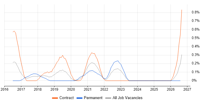 User Journey Map job vacancy trend in Glasgow