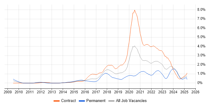 Job vacancy trend for User Research in Glasgow Job vacancy trend for User Research in Glasgow