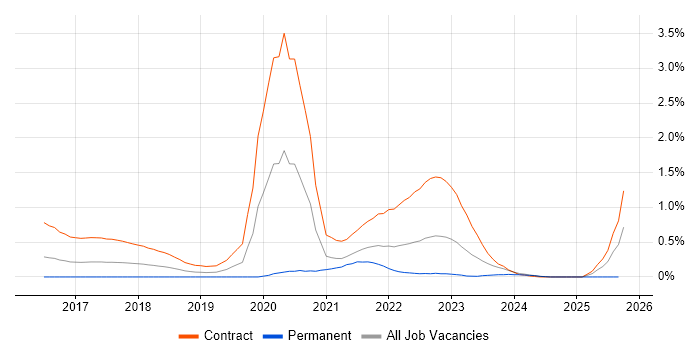 User Researcher job vacancy trend in Glasgow User Researcher job vacancy trend in Glasgow