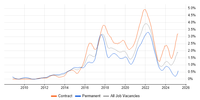 Job vacancy trend for User Stories in Glasgow Job vacancy trend for User Stories in Glasgow