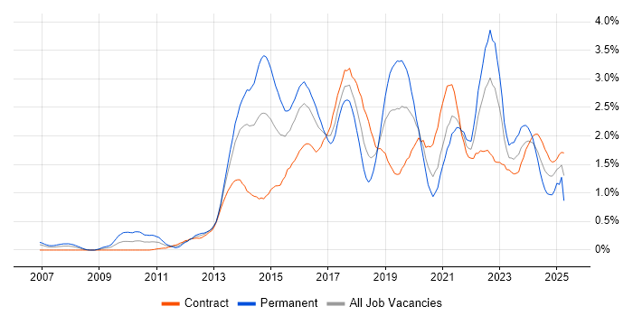 Job vacancy trend for UX Design in Glasgow Job vacancy trend for UX Design in Glasgow