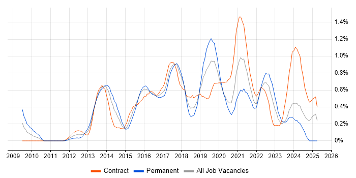 Job vacancy trend for UX Designer in Glasgow