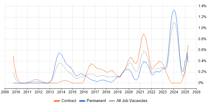 Job vacancy trend for UX Research in Glasgow Job vacancy trend for UX Research in Glasgow