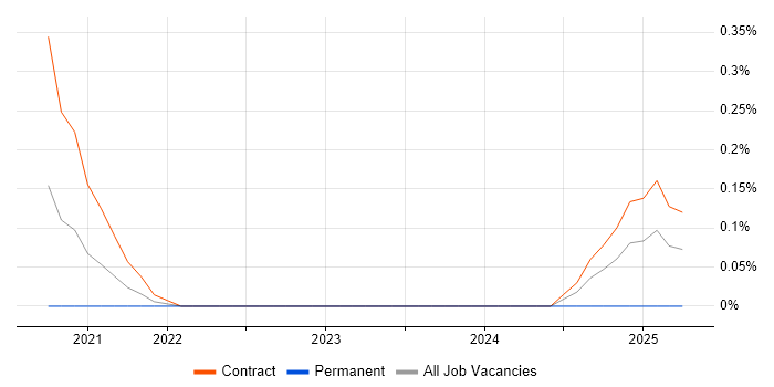 Job vacancy trend for UX Service Designer in Glasgow