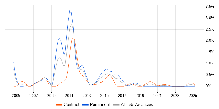 Job vacancy trend for V-Model in Glasgow Job vacancy trend for V-Model in Glasgow