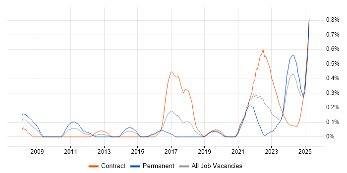 Job vacancy trend for Value Proposition in Glasgow Job vacancy trend for Value Proposition in Glasgow