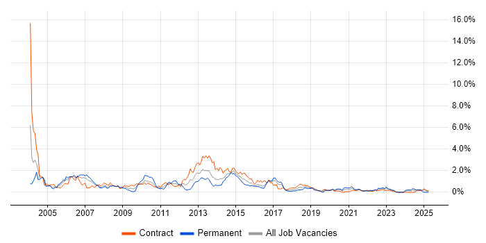 Job vacancy trend for VBA in Glasgow