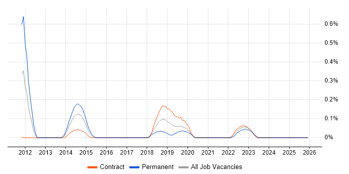 VCAP job vacancy trend in Glasgow