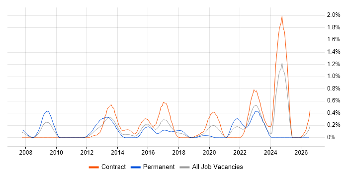 vCenter Server job vacancy trend in Glasgow
