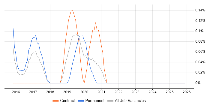 VCP6 job vacancy trend in Glasgow