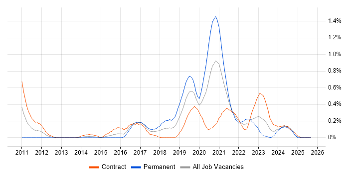 Veeam job vacancy trend in Glasgow Veeam job vacancy trend in Glasgow