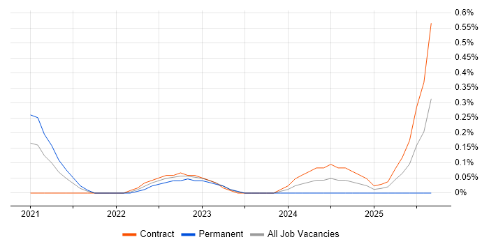 Veracode job vacancy trend in Glasgow Veracode job vacancy trend in Glasgow