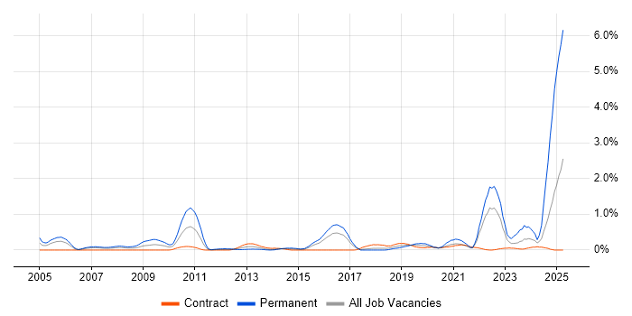 Job vacancy trend for Verification and Validation in Glasgow