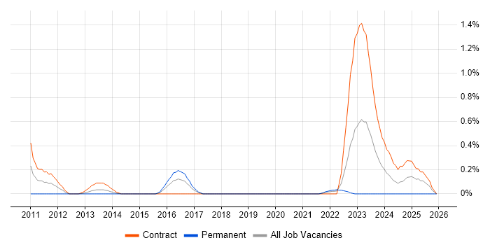 Veritas Storage Foundation job vacancy trend in Glasgow