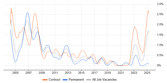 Job vacancy trend for Veritas in Glasgow Job vacancy trend for Veritas in Glasgow