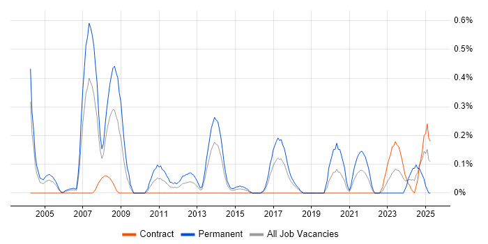 Job vacancy trend for VHDL in Glasgow