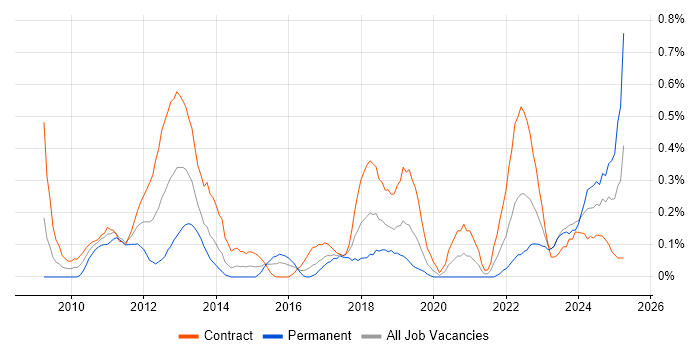 Job vacancy trend for Virtual Desktop in Glasgow