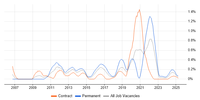 Job vacancy trend for Virtual Environments in Glasgow
