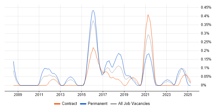 Job vacancy trend for Virtual Infrastructure in Glasgow