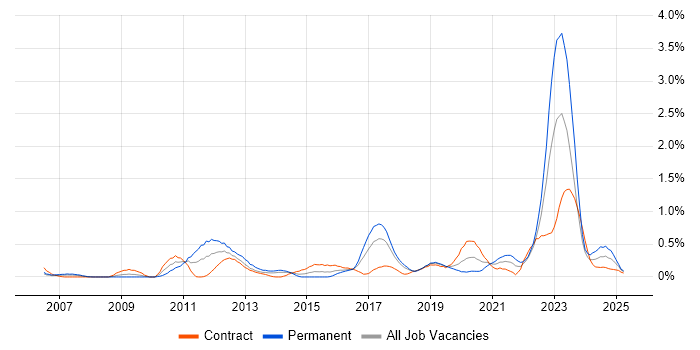 Job vacancy trend for Virtual Machines in Glasgow Job vacancy trend for Virtual Machines in Glasgow
