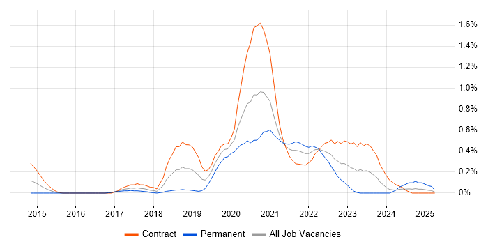Job vacancy trend for Virtual Private Cloud in Glasgow
