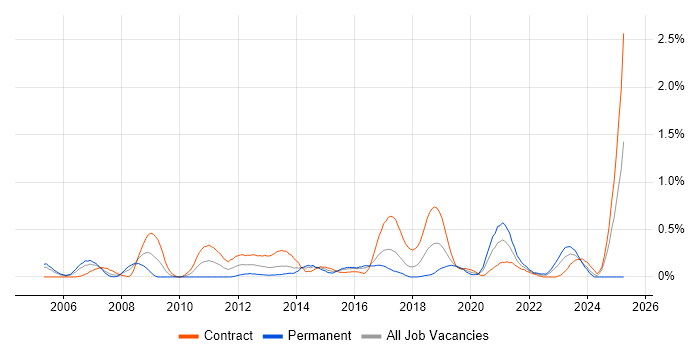 Job vacancy trend for Virtual Servers in Glasgow Job vacancy trend for Virtual Servers in Glasgow