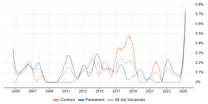 Job vacancy trend for Virtual Team Management in Glasgow