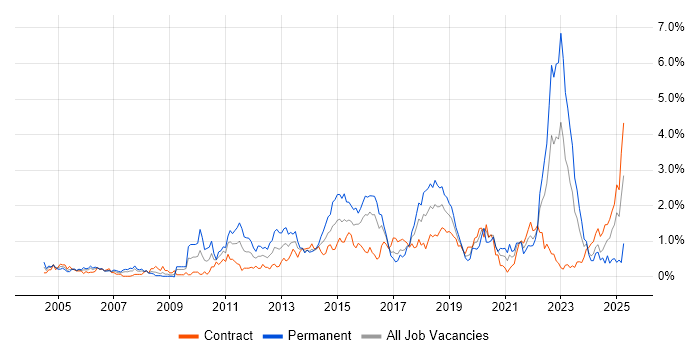 Job vacancy trend for Virtual Team in Glasgow