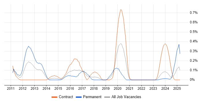 Job vacancy trend for Virtualisation Engineer in Glasgow Job vacancy trend for Virtualisation Engineer in Glasgow